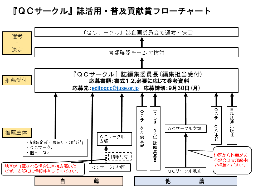 『QCサークル』誌活用・普及貢献賞フローチャート